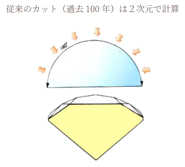 従来のカット（過去100年）は２次元で計算